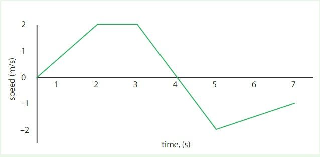 Consider the given graph of speed versus time shown here. Then find the values of the following: 1.  The acceleration from 0 s to 2 s 2.  The acceleration from 2 s to 3 s 3.  The acceleration from 